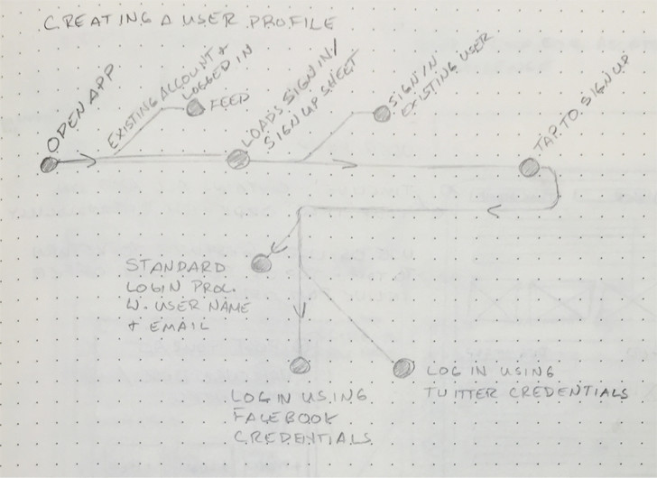 user flow sketches for profile creation